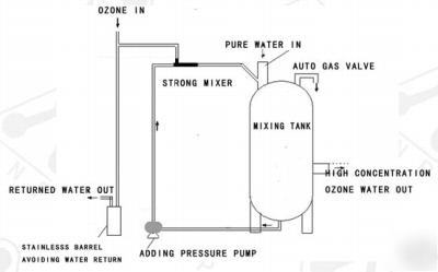 New the est product -- ozone water strong mixer